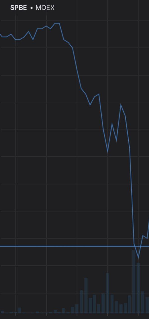 Цена акций СПБ Биржи падала в моменте на 15% из-за запрета торгов акциями США и Европы