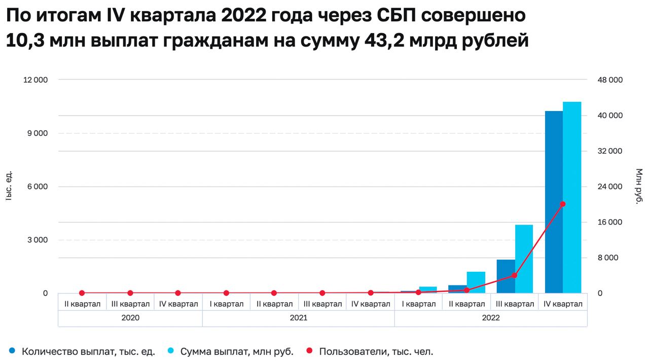 Ежеквартальный рост пользователей и объемов переводов по СБП становится привычным делом, но внимание привлекло более коммерческое использование СБП - выплаты гражданам от юридических лиц (страховые компании, брокеры, торговые предприятия)