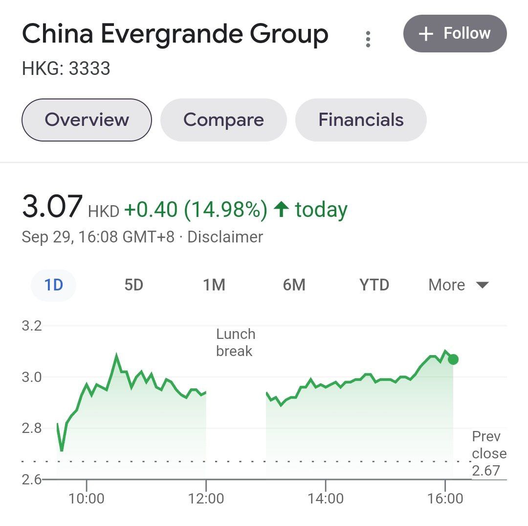 Китайский холдинг Evergrande вырос на 15% на новостях о возможной покупке части активов госкомпаниями - он продаст 20% акций Shengjing Bank