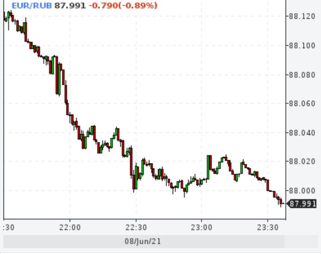 Евро ниже 88 рублей