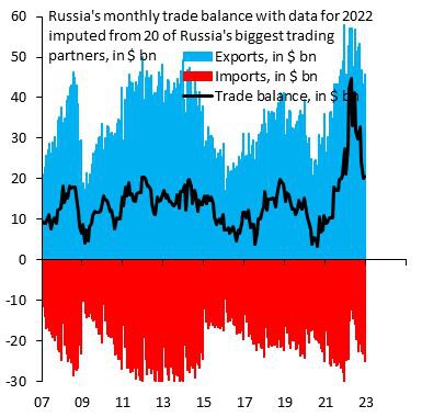 Торговый баланс России ухудшился до уровня 2019 года