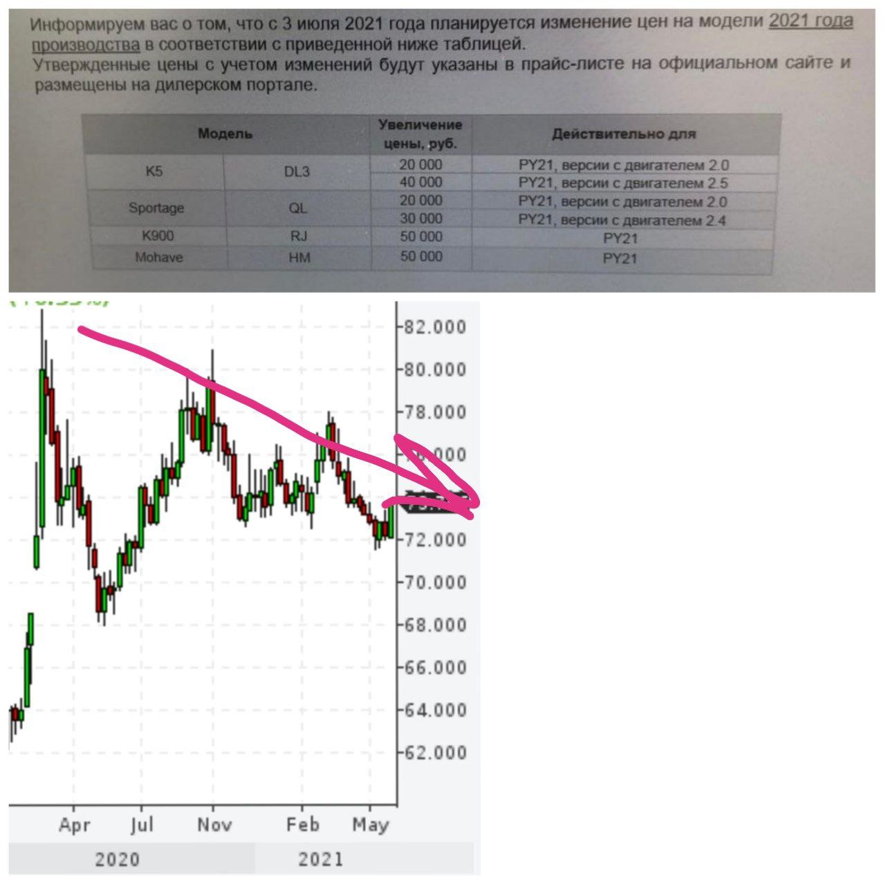 Автомобили продолжат дорожать во второй половине этого года