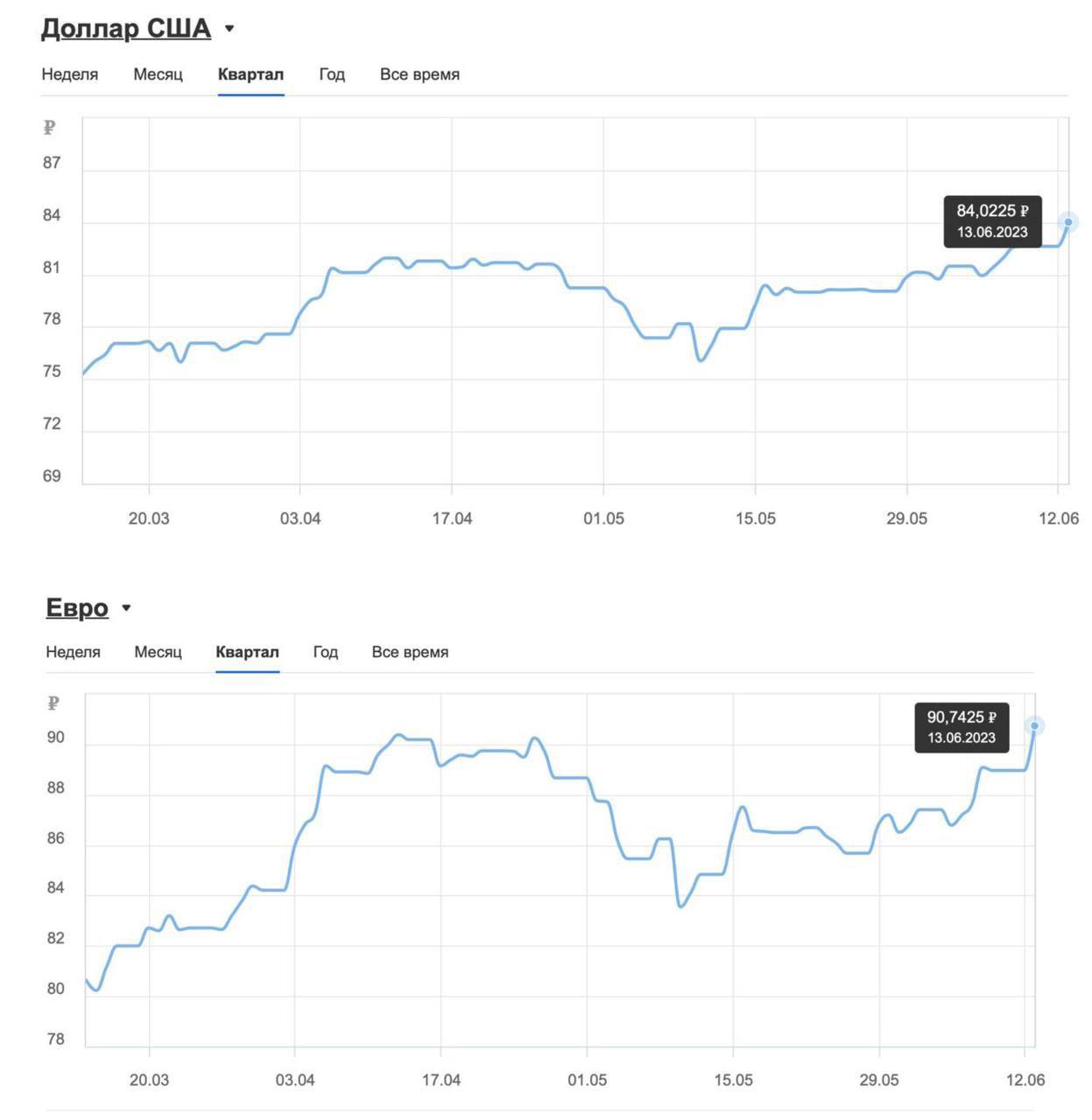 Нефть и газ обесценили рубль

Доллар поднялся до 84, а евро — до 90 рублей, потому что в США и Европе снизилась цена на ресурсы