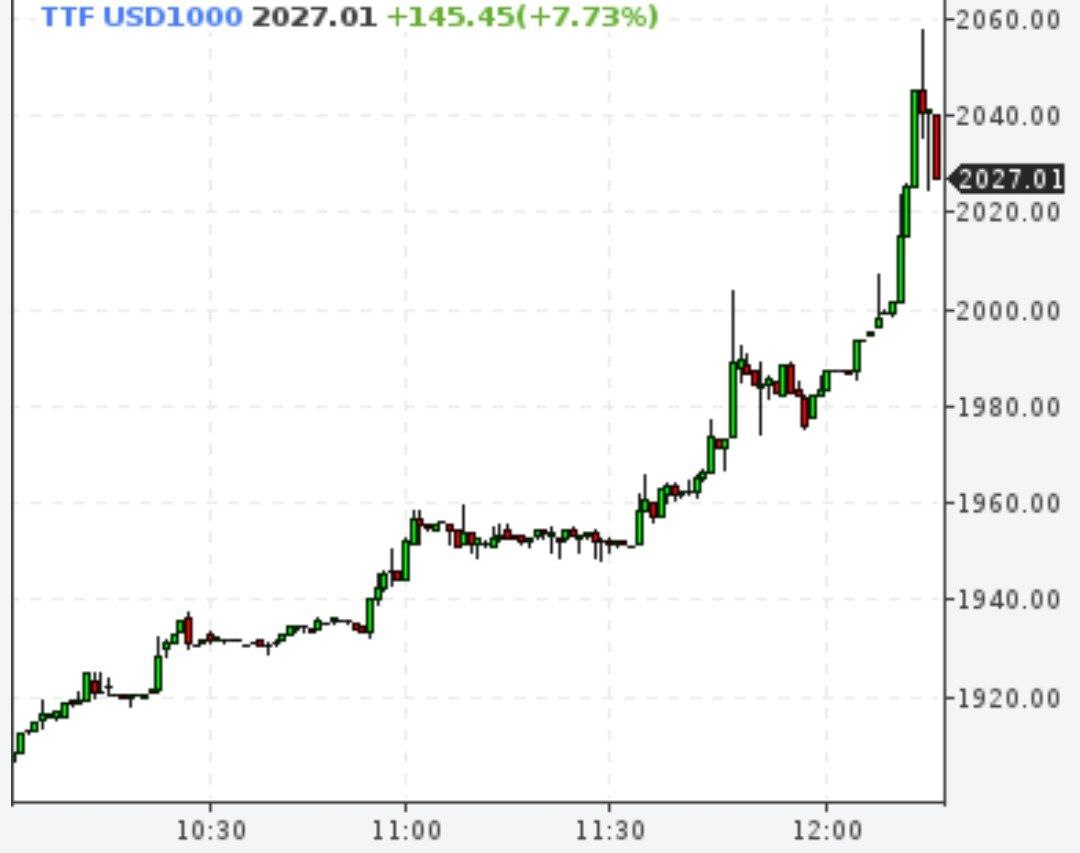 Газ снова выше 2000 долларов