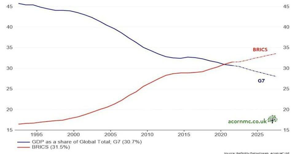 BRICS превзошел G7 по мировому ВВП