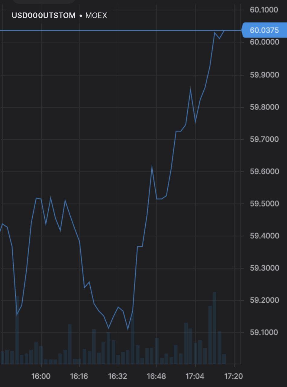 Доллар выше 60 рублей, евро продают по 61