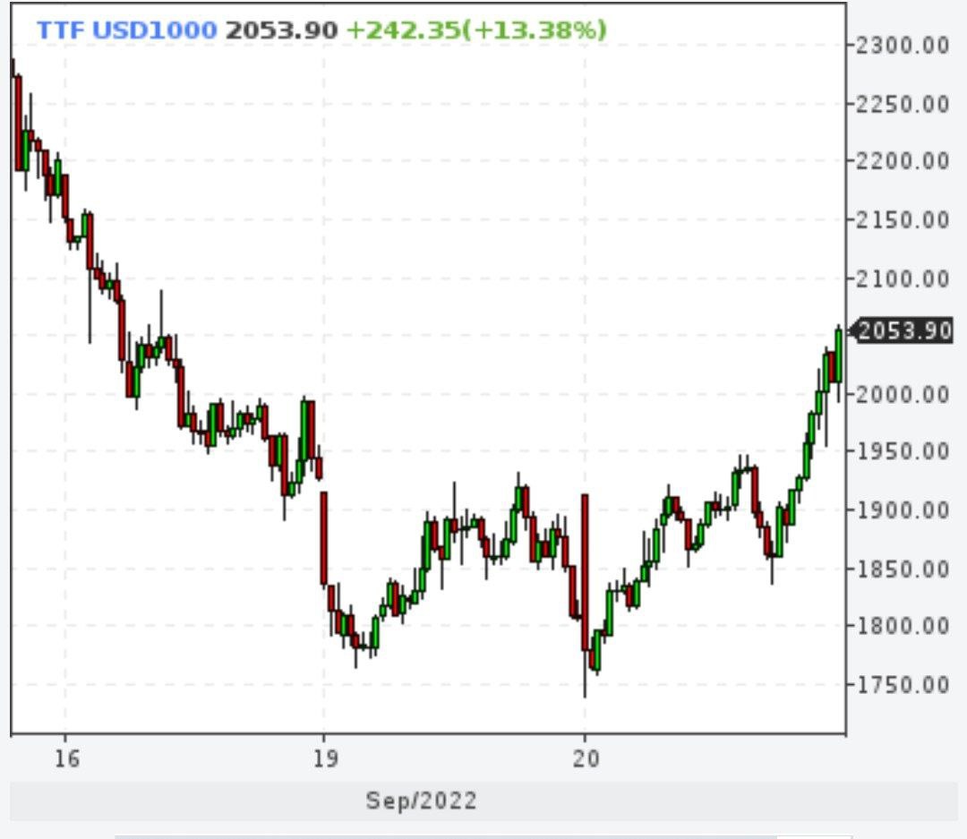Газ снова выше 2000 долларов