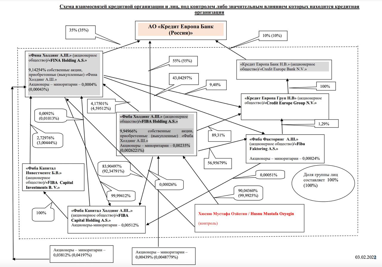 ????Кто владеет Кредит Европа Банком

Главный акционер Кредит Европа Банка (Москва, КЕБ) - гражданин Турции Хюсню Мустафа Озйегин, глава турецкого Fiba Holdings