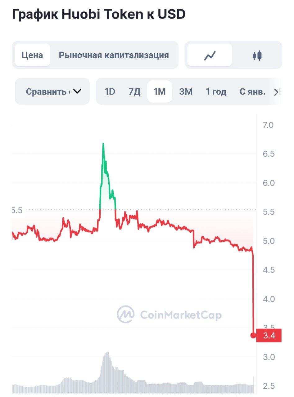 На 30% обвалился Huobi Token