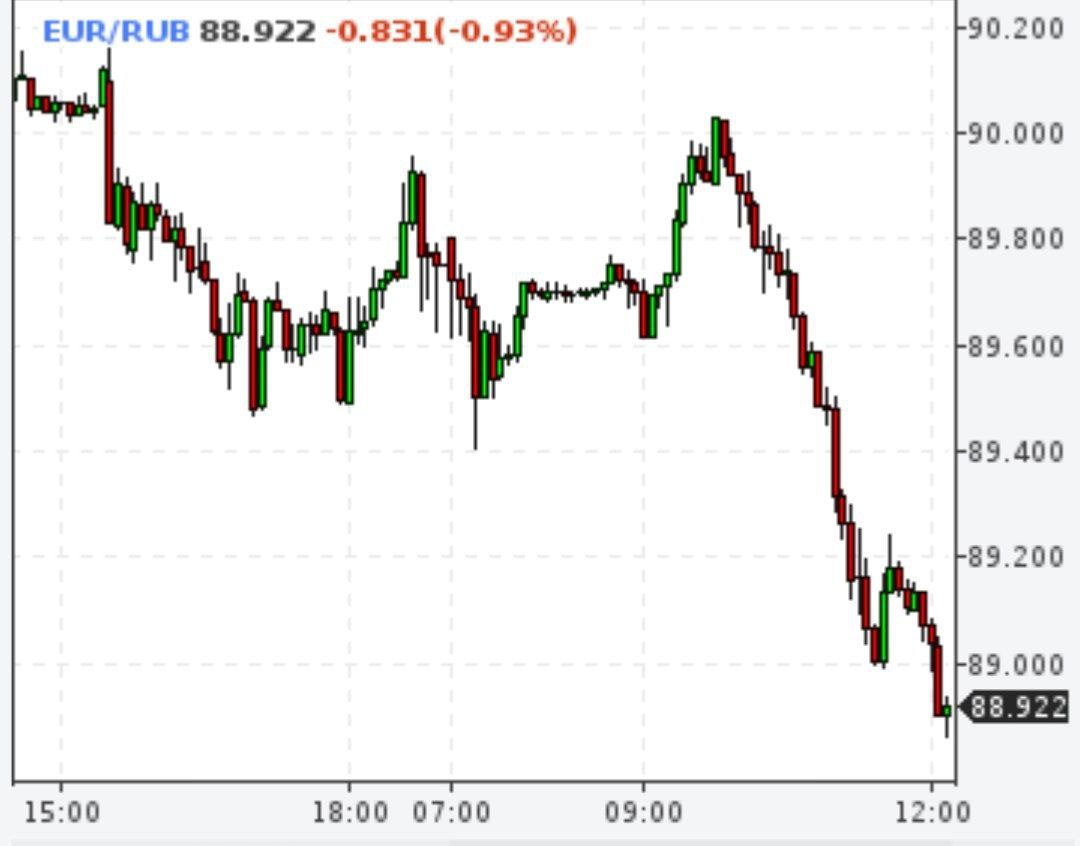 Евро ниже 89 рублей, доллар ниже 81 рубля
