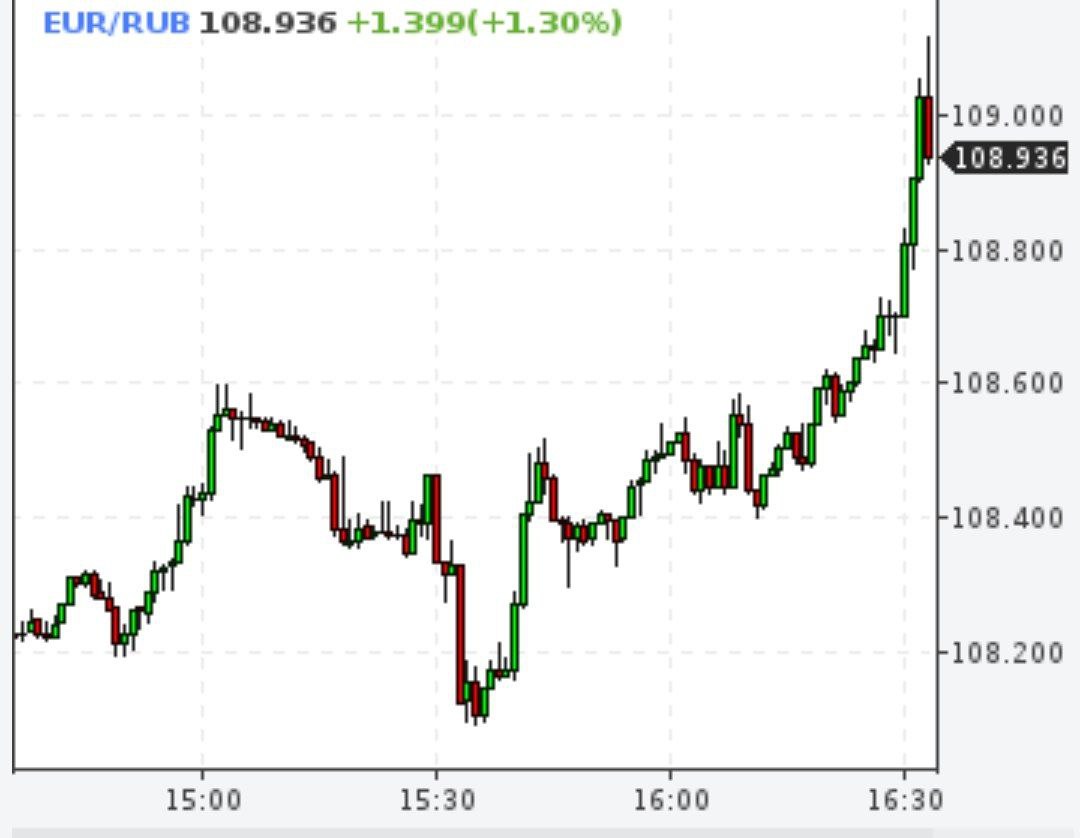 Евро на Мосбирже по 109 рублей