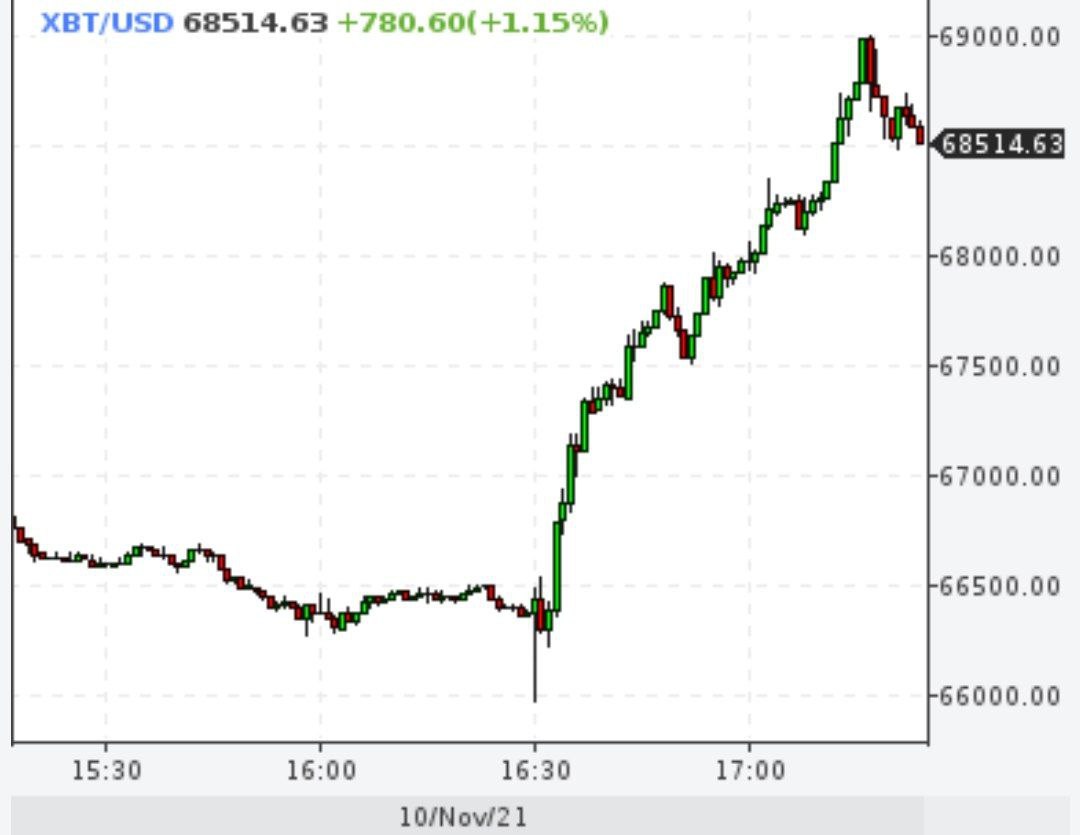 Биткойн стукнулся о $69000