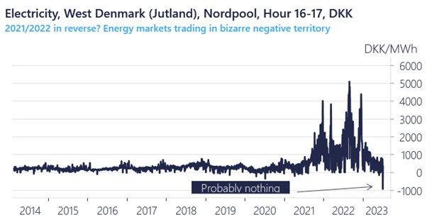 В Северной Европе отрицательные цены на электроэнергию