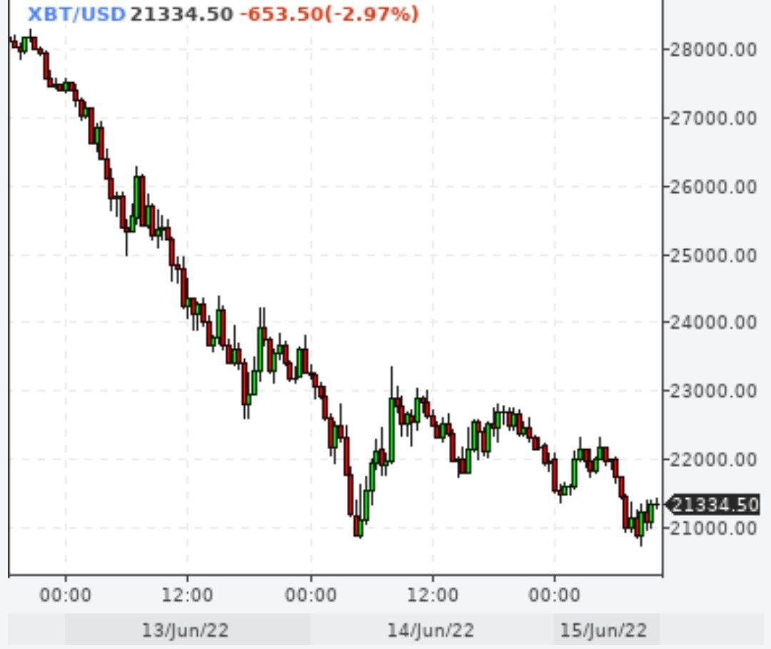 Биткойн стоит у отметки $21000