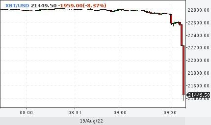 Биткойн упал на 8%