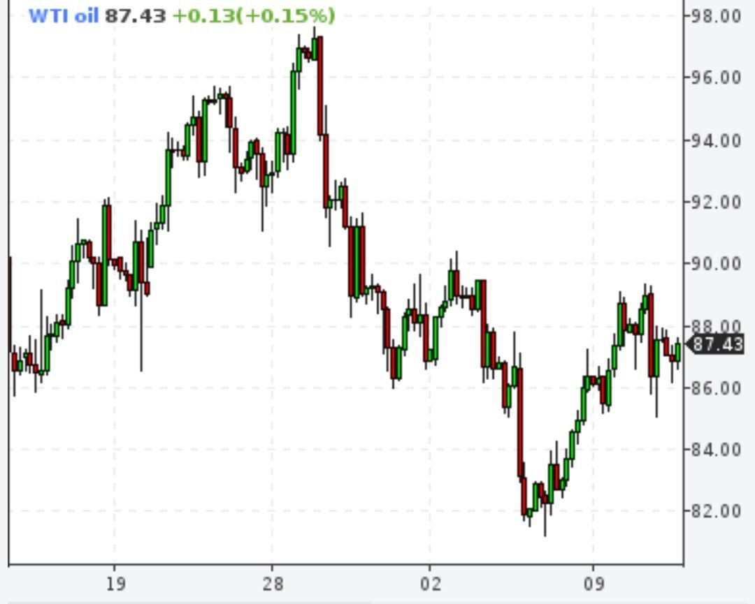 США планируют пополнять стратегические резервы по цене 80 долларов за баррель