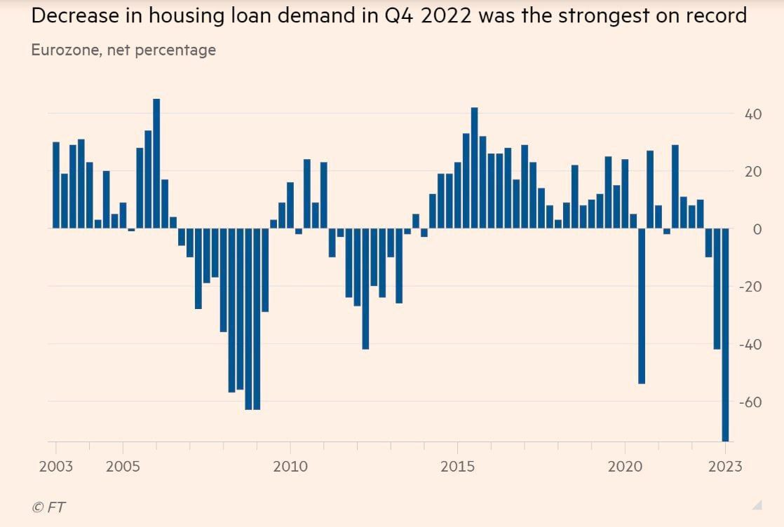В ЕС падает спрос на жилищные кредиты и начинают снижаться цены
