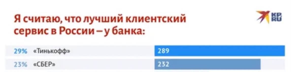 “Комсомолка” провела народное банковское исследование: эксперимент и опрос среди читателей, чтобы узнать, какой российский банк предлагает лучший клиентский сервис и поддержку