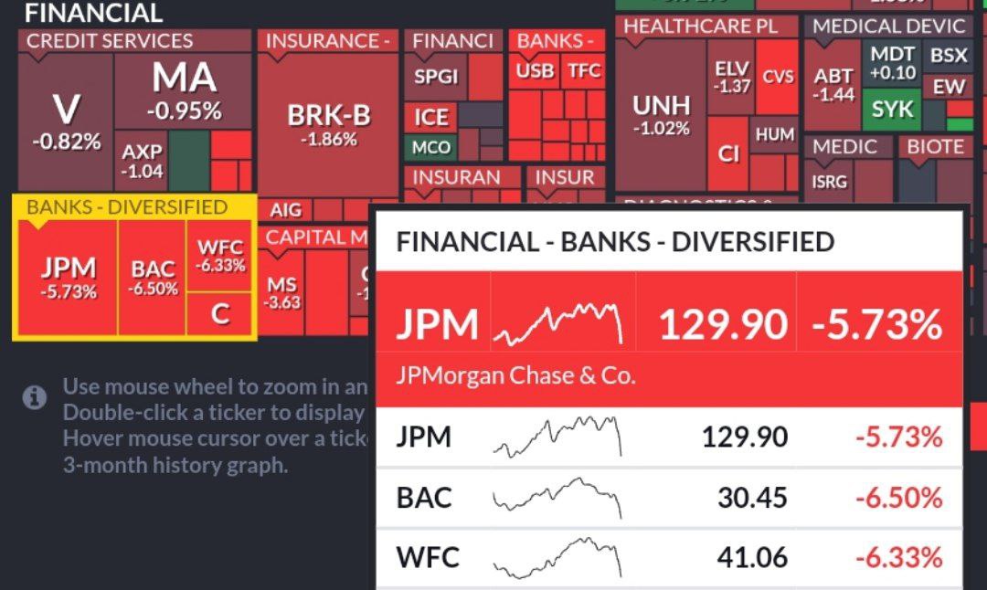 В США катастрофический обвал банковских акций JP Morgan, Bank of America, Wells Fargo - все ведущие банки США падают на 6%