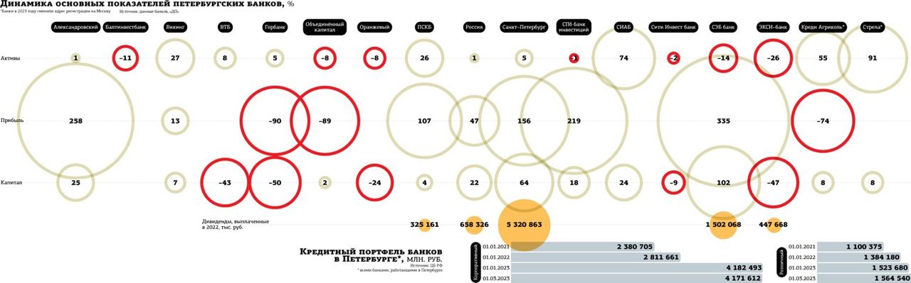 ДП составил инфографику по петербургским банкам, в котором отсутствует только банк Таврический из-за того, что он пока еще не опубликовал свои финансовые результаты
