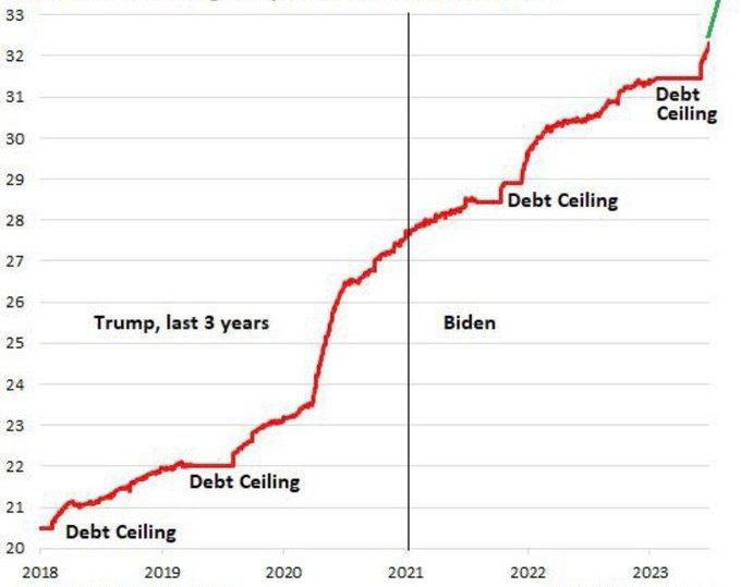 Госдолг США вырос на 851 миллиард долларов за месяц после повышения потолка долга