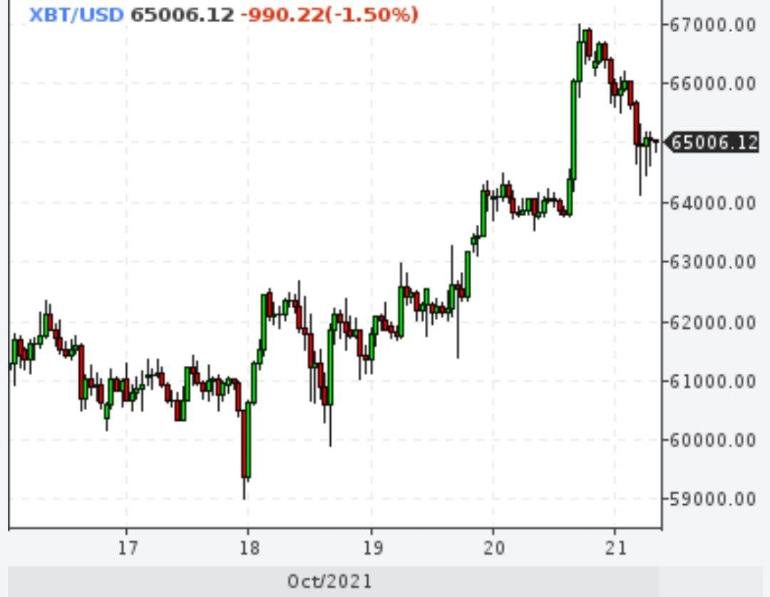 Биткойн доходил до $67000