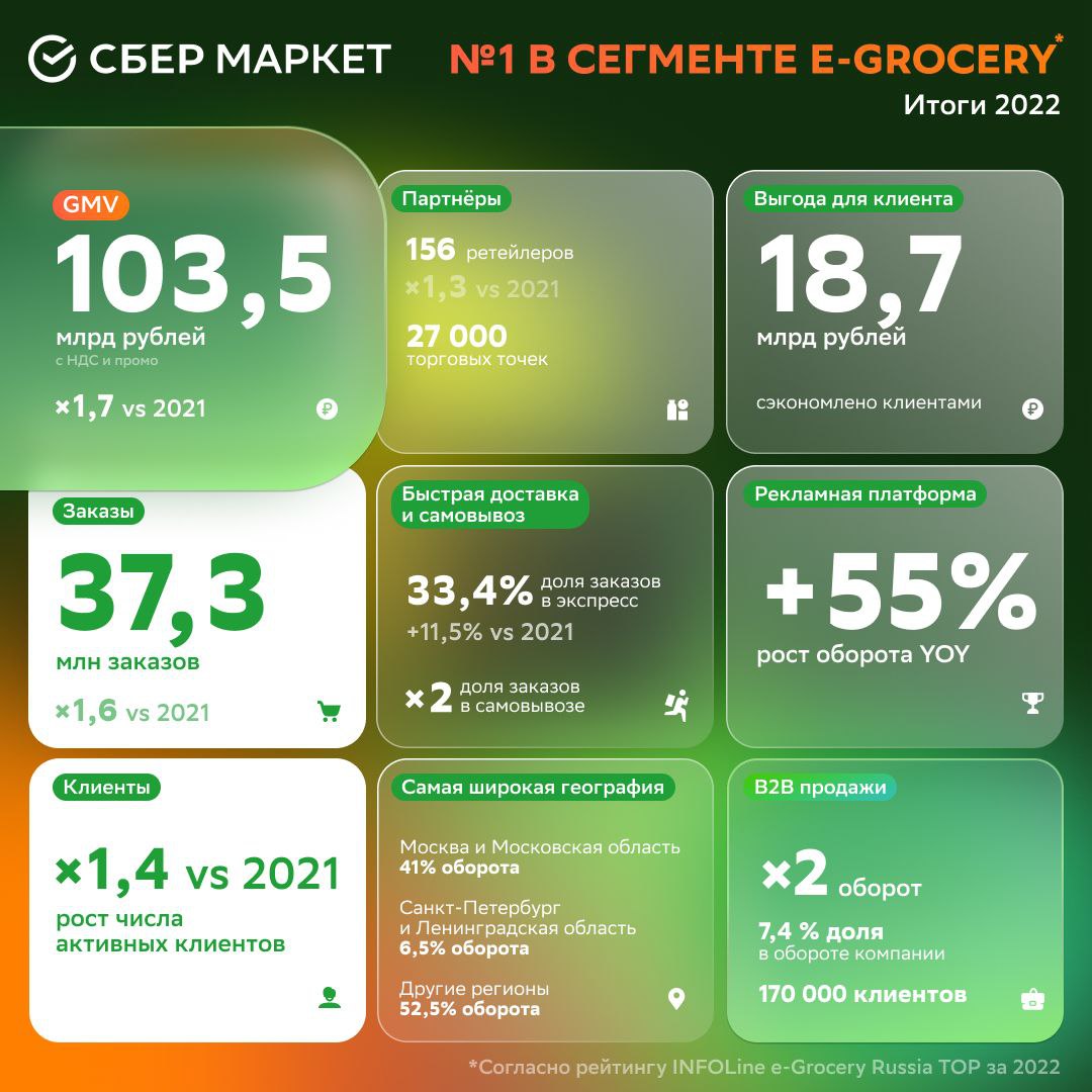 СберМаркет стал лидером в сегменте e-grocery за 2022 год