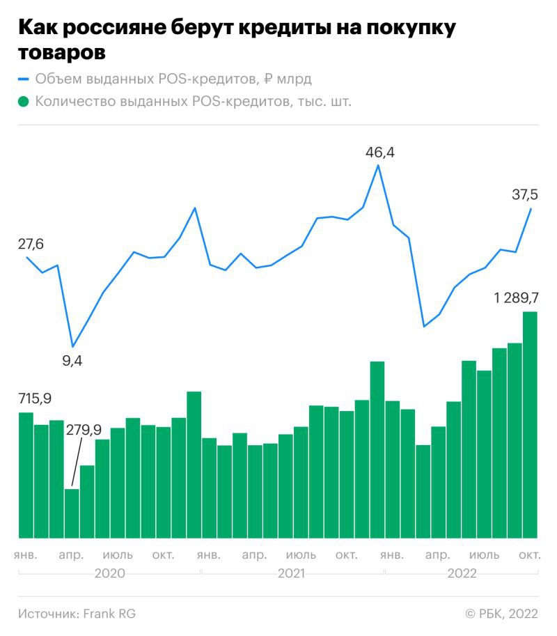 Россияне в сентябре заключили с банками 1,29 млн договоров на кредиты для покупки товаров
