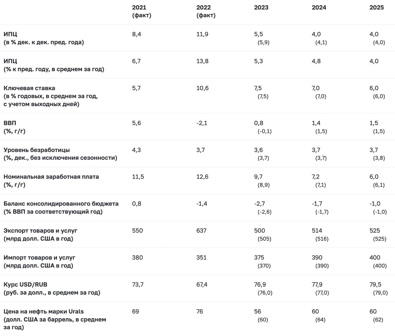 Очередной опрос Банка России на основе ответов 25 экономистов из различных организаций