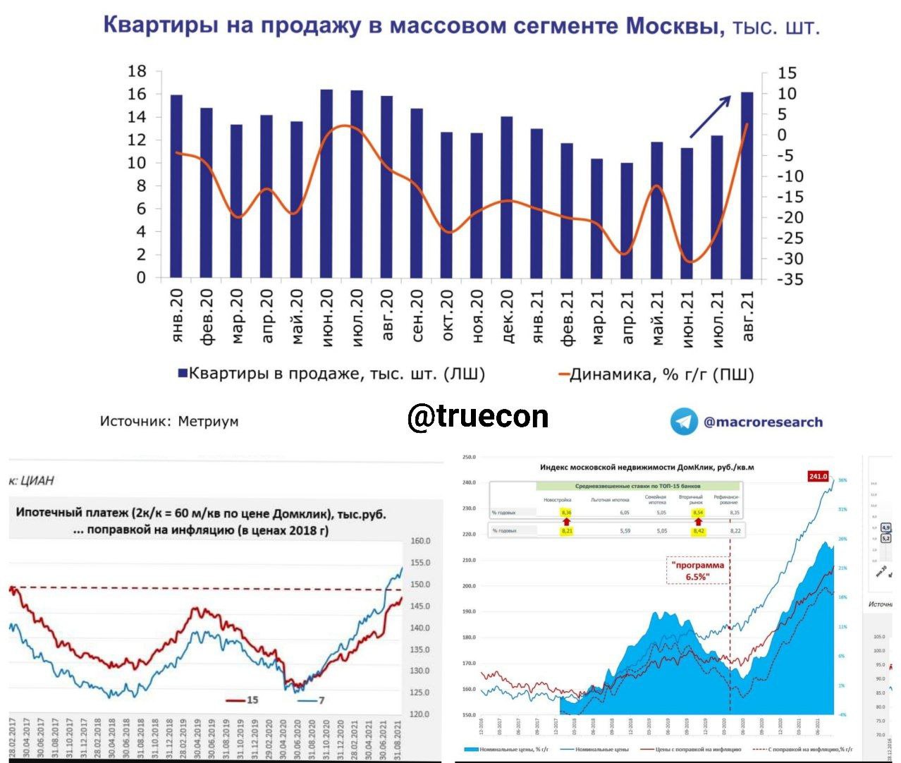 Цены на квартиры продолжают расти, хотя застройщики вываливают новые предложения
