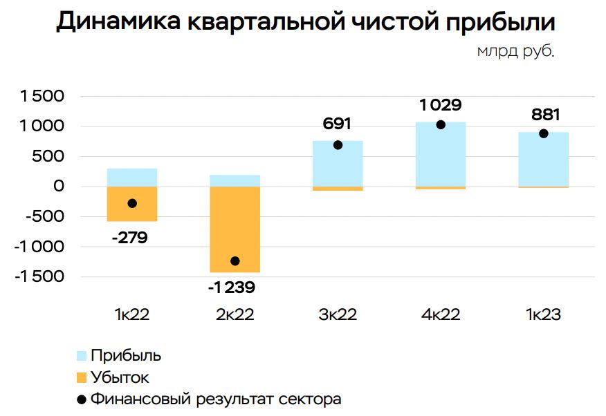 Помните прогноз ЦБ о чистой прибыли банковского сектора в размере 1,8-2,1 трлн