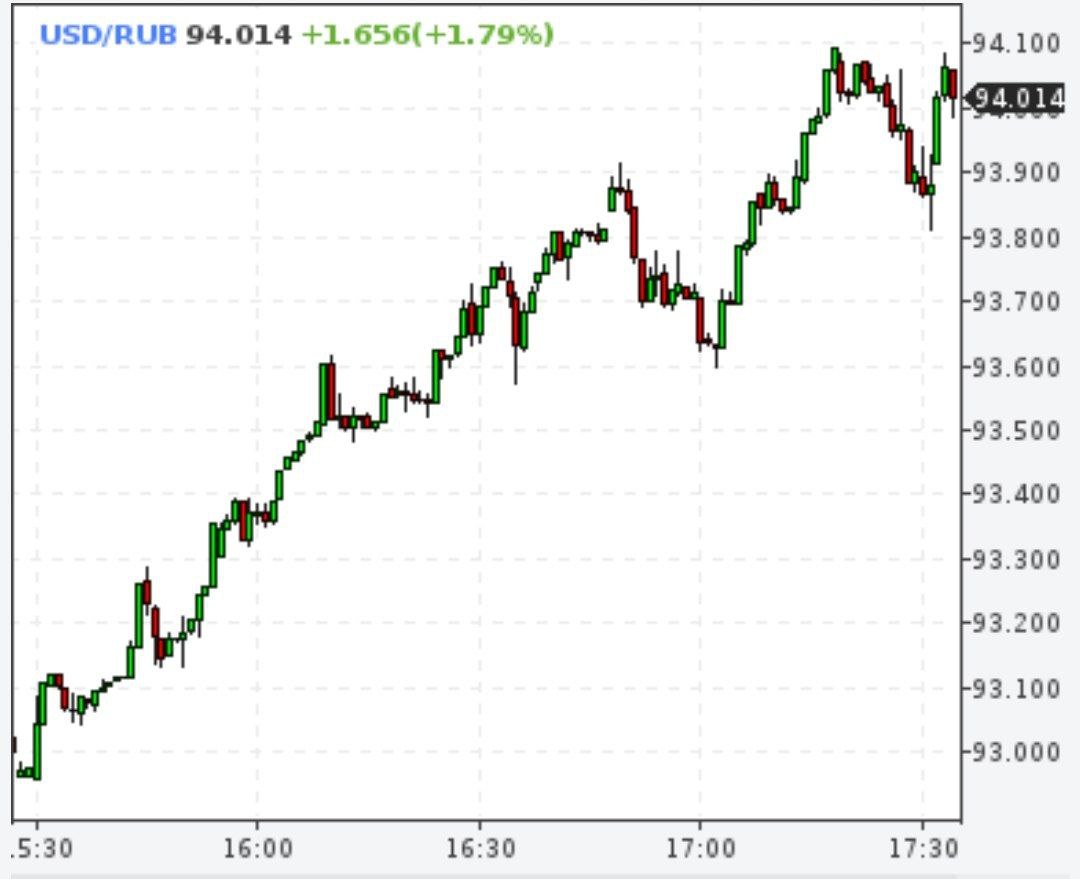 Доллар на Мосбирже дороже 94 рублей — впервые с 28 марта 2022