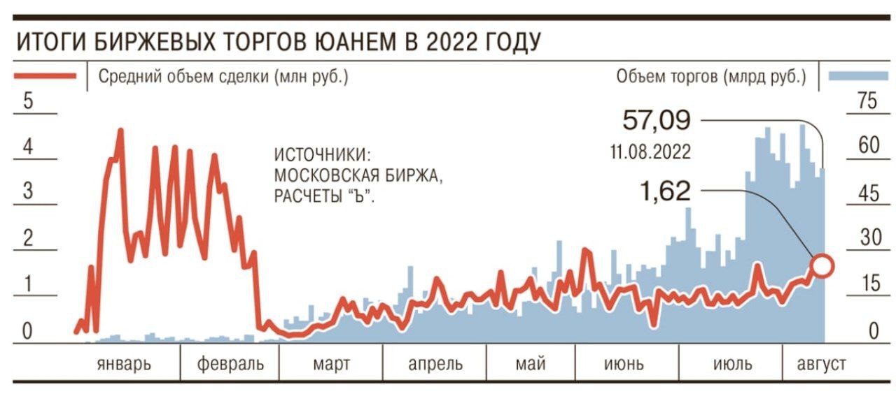 Размер сделок с китайской валютой на биржевых торгах приблизился к максимумам с начала СВО