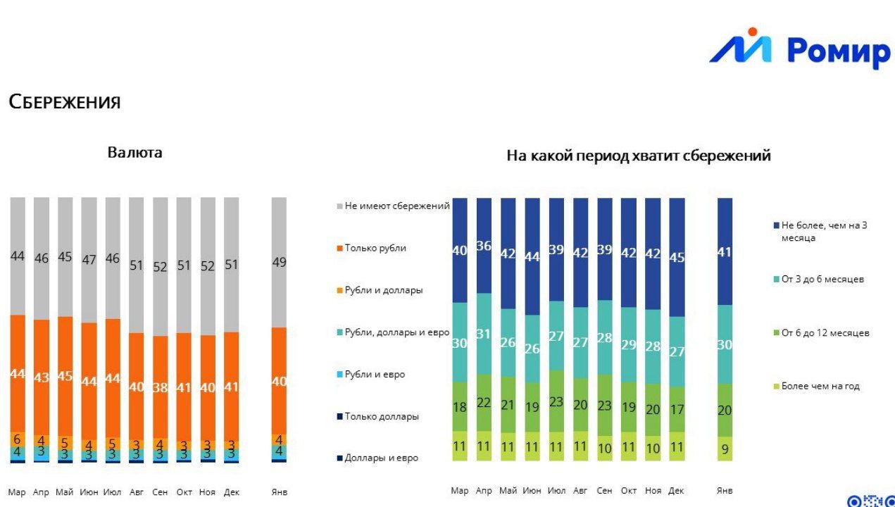 О наличии сбережений заявляют 51% россиян, 40% хранят деньги в рублях и лишь 3% предпочитают только иностранные валюты