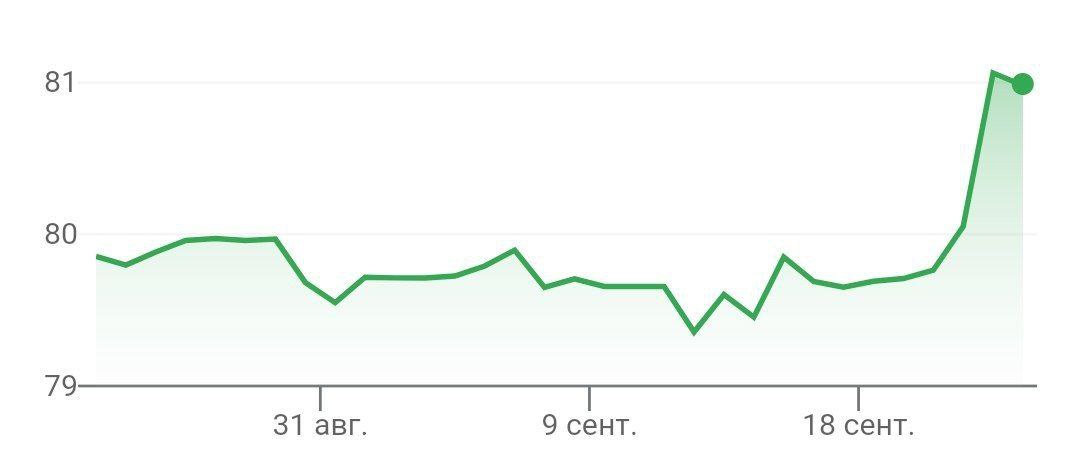 Индийская рупия продолжила свое падение по отношению к доллару США, опустившись ниже рекордной отметки в 81 рупию за доллар