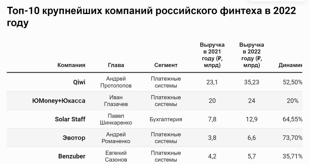 Вышла публикация Forbes о том, что объем российского финтеха в 2022 году составил 138,88 млрд рублей по данным Smart Ranking, проанализировавшего результаты ТОП-100 компаний сектора