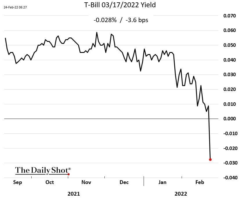 Ставки по некоторым американским бондам снова в отрицательных значениях