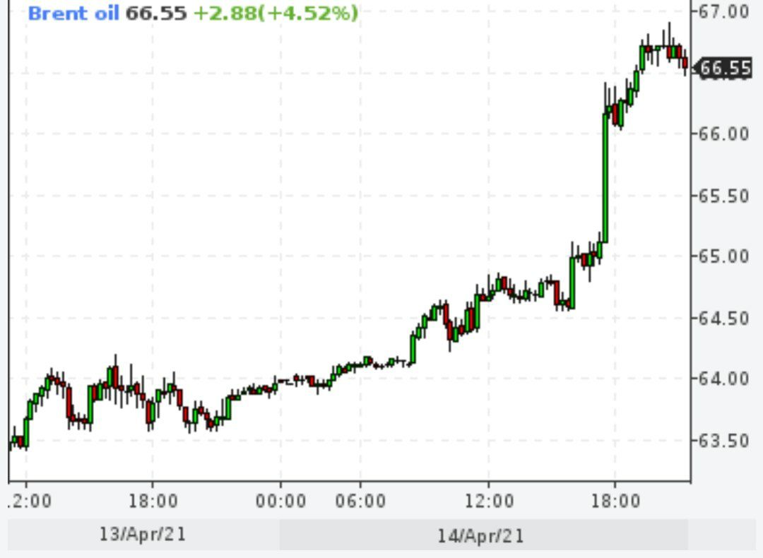 Нефть подорожала до максимума за месяц на прогнозах МЭА и данных из США
Brent был в плюсе на 5%