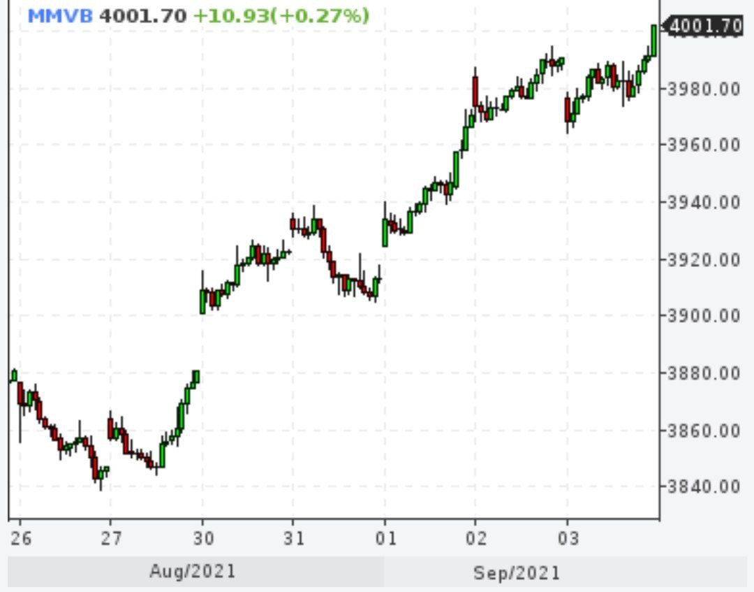Индекс Мосбиржи впервые в истории достиг 4000 пунктов