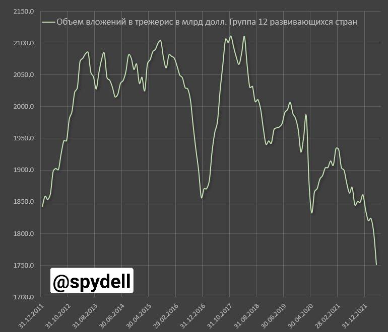 Объём вложений в трежерис США группой из 12 развивающихся стран продолжает активно сокращаться, снижаясь до минимумов с марта 2010