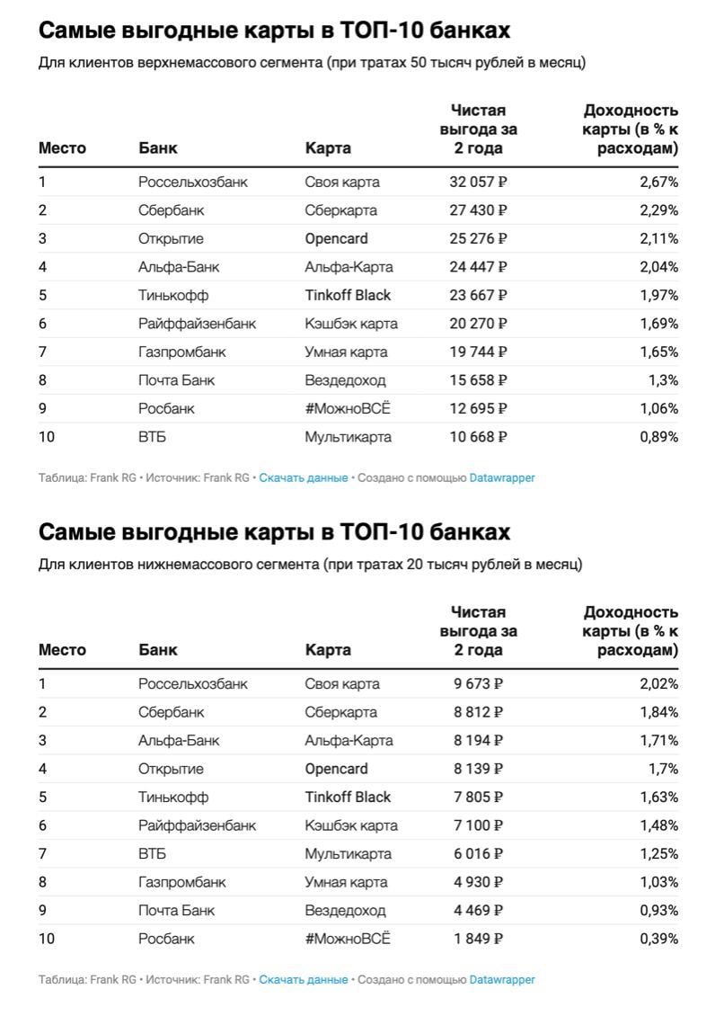 Победу в рейтинге «выгодности дебетовой карты» от Frank RG в схватке монстров отечественного рынка кэшбэк и бонусов, одержали Россельхозбанк (внезапно) и Сбер