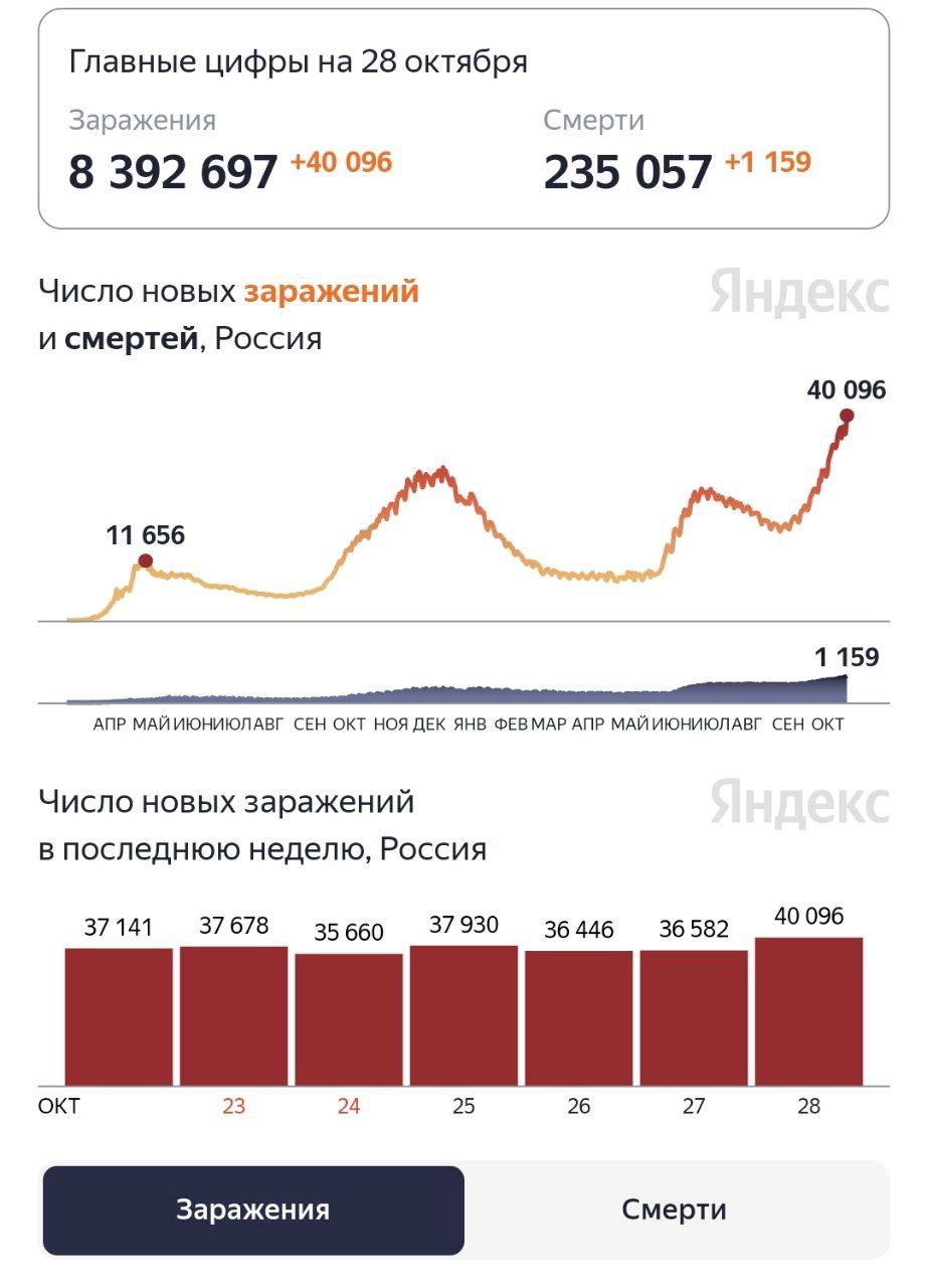 В Москве в первый нерабочий день зарегистрирован резкий рост заболеваемости коронавирусом: за сутки выявлено на 45% больше заразившихся