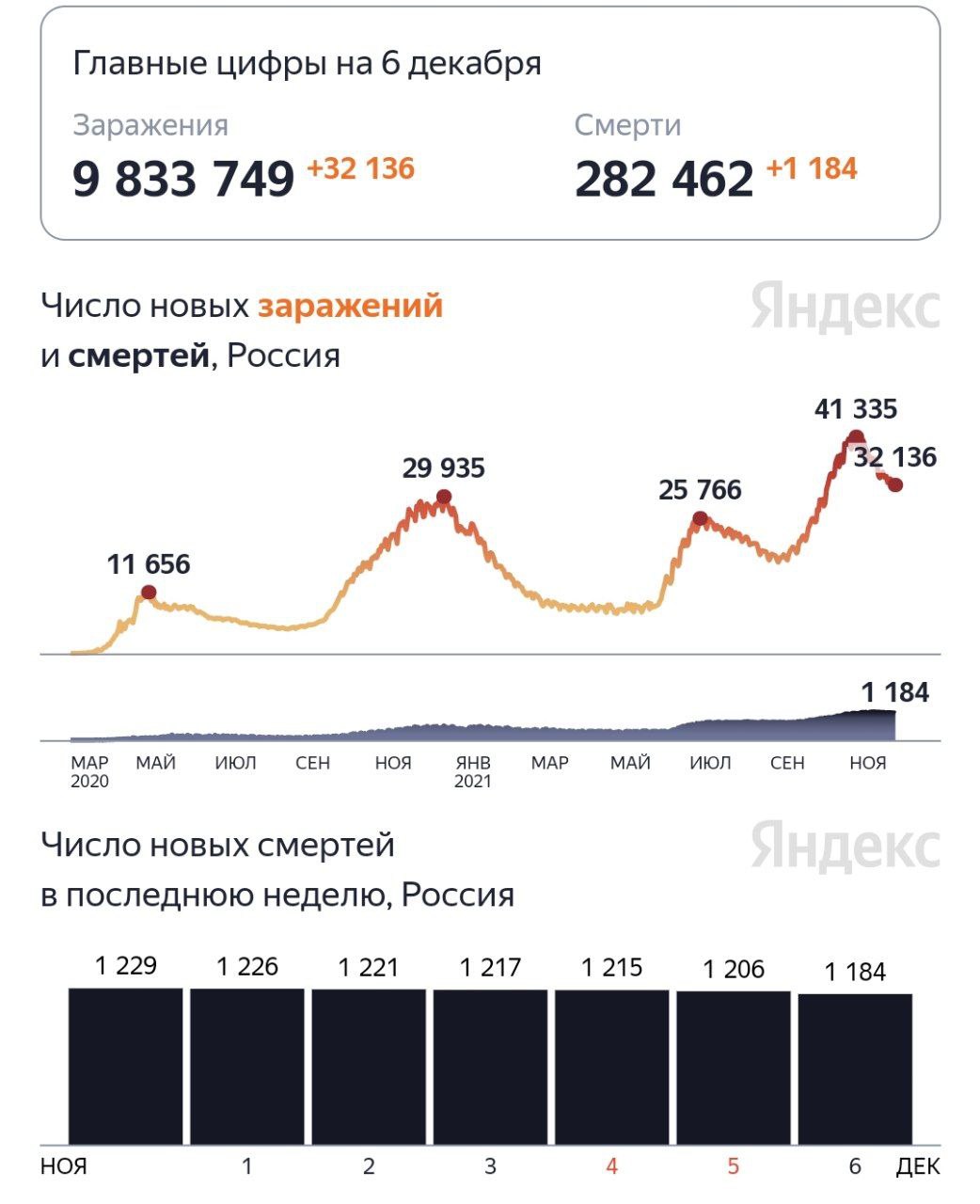 В России впервые с октября менее 1200 умерших за сутки