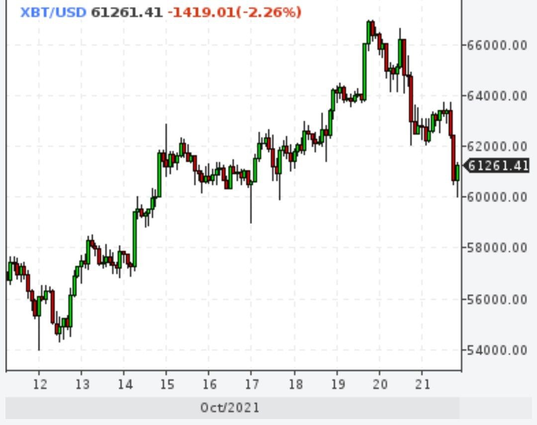 Биткойн сходил до $60000, но отскочил