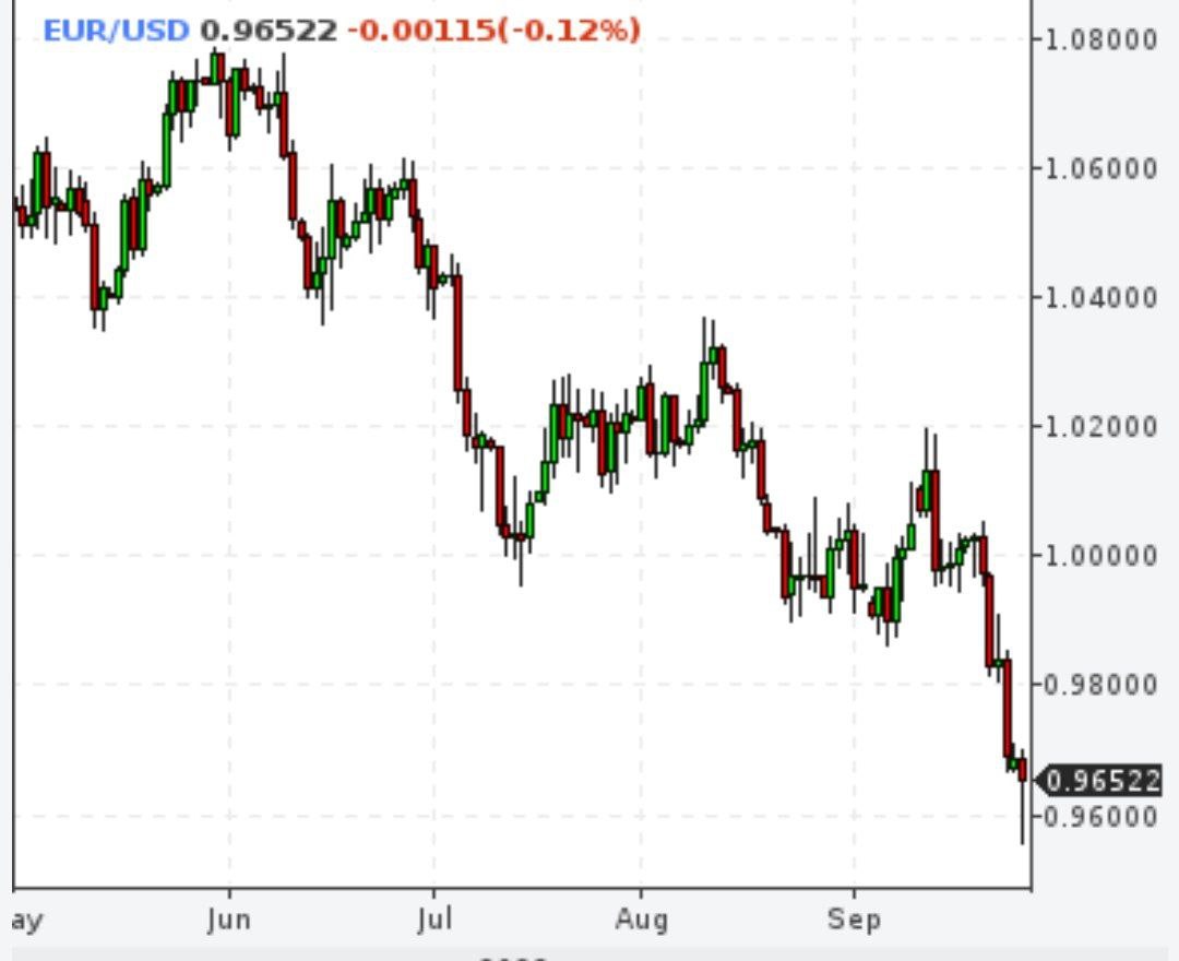 Евро достиг нового 20-летнего минимума
