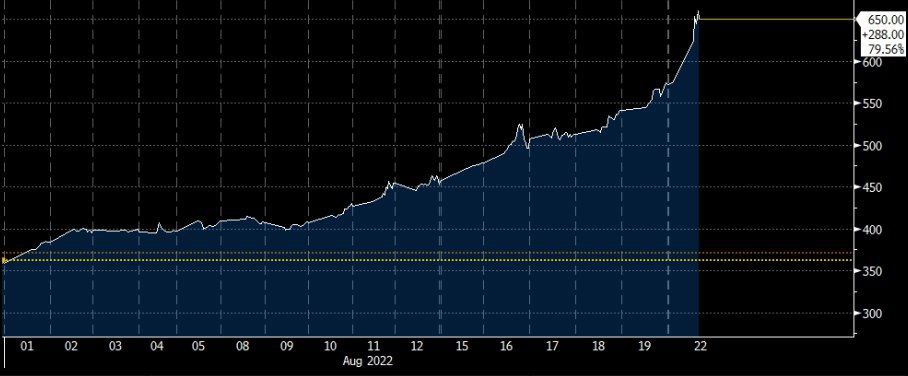 Цена электроэнергии в Германии выросла на 80% за август
