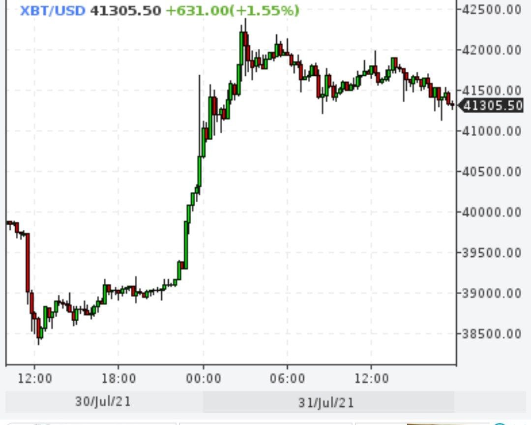 Биткоин в субботу превысил $42 000