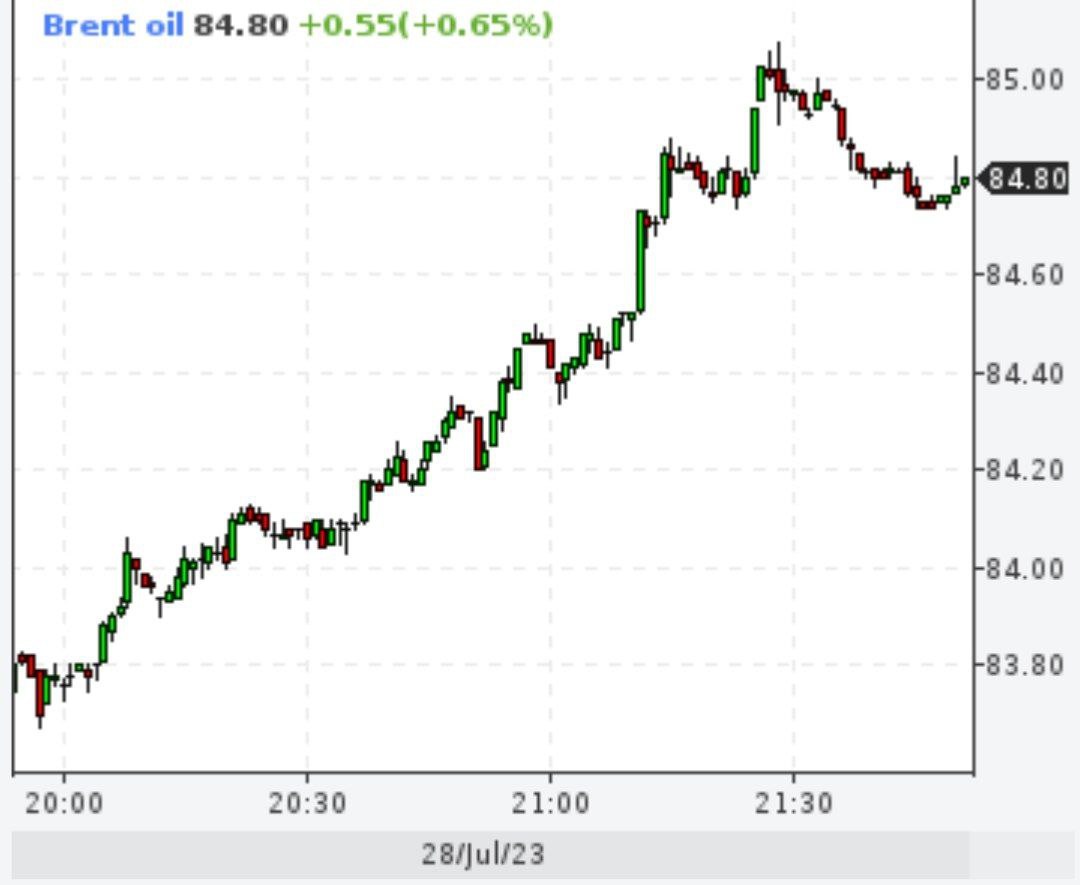Цены на Brent достигли 85 долларов