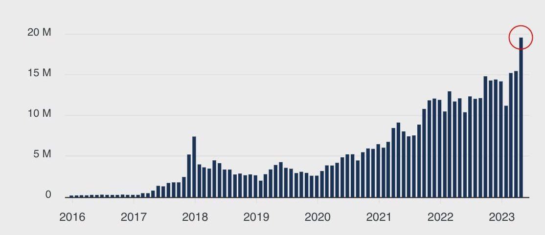Количество активных уникальных юзеров блокчейна поставило рекорд