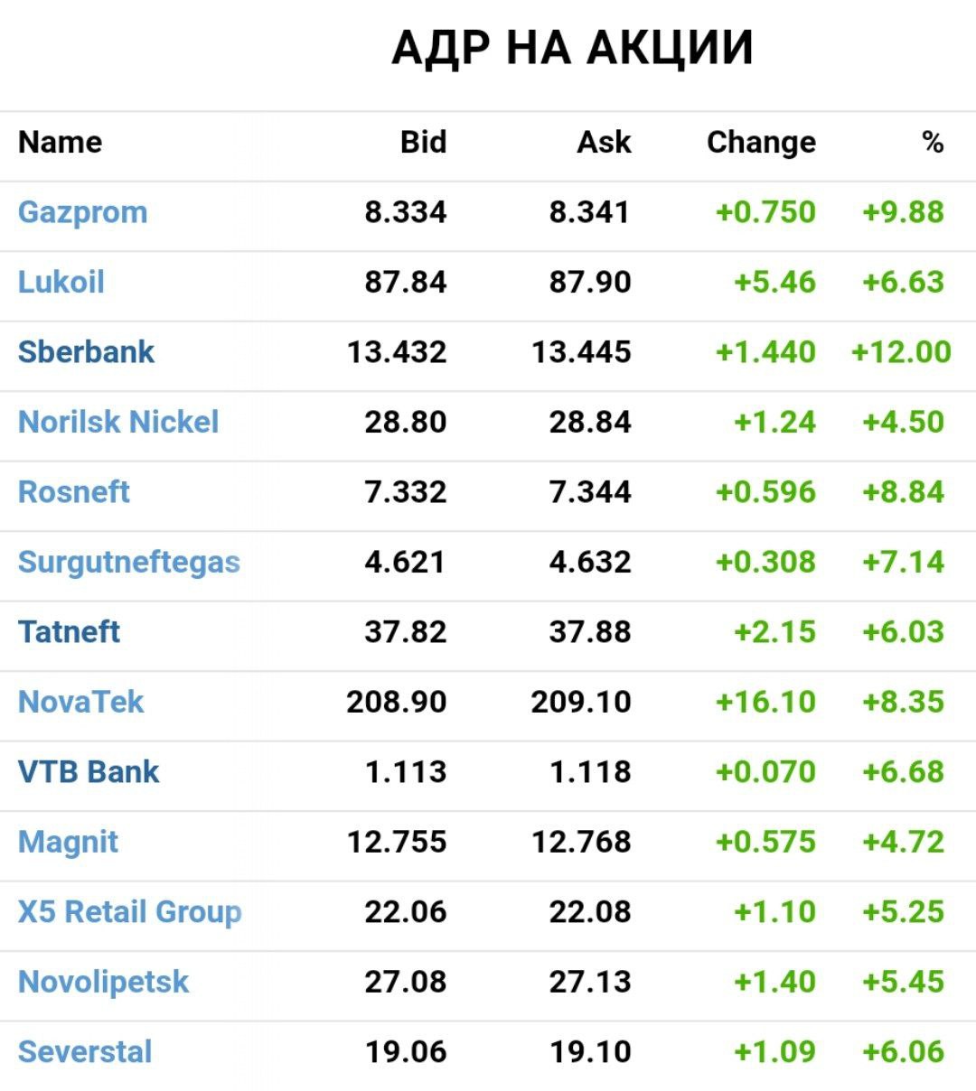 Многие акции растут на 5-10%